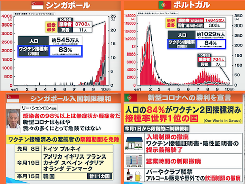 シンガポール(83%)とポルトガル(84%)