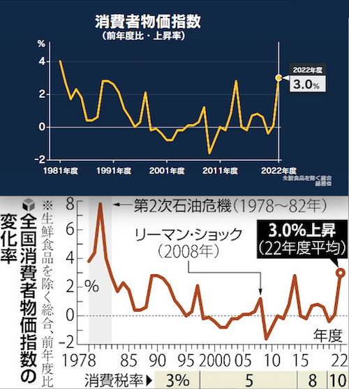 2022年度 消費者物価指数 前年度比3.0％上昇 41年ぶり水準 : 四国（香川、愛媛、高知 徳島）を中心にグローカル、世界に目を向け ...
