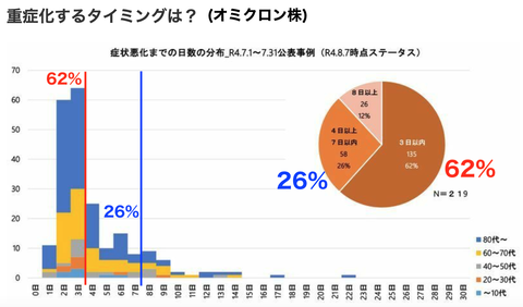 重症化のタイミング?