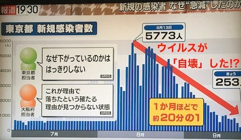 09 東京の減少 なぜ?