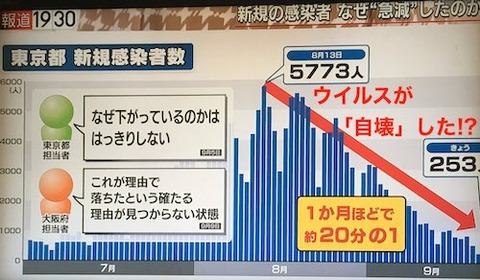 09 東京の減少　なぜ?