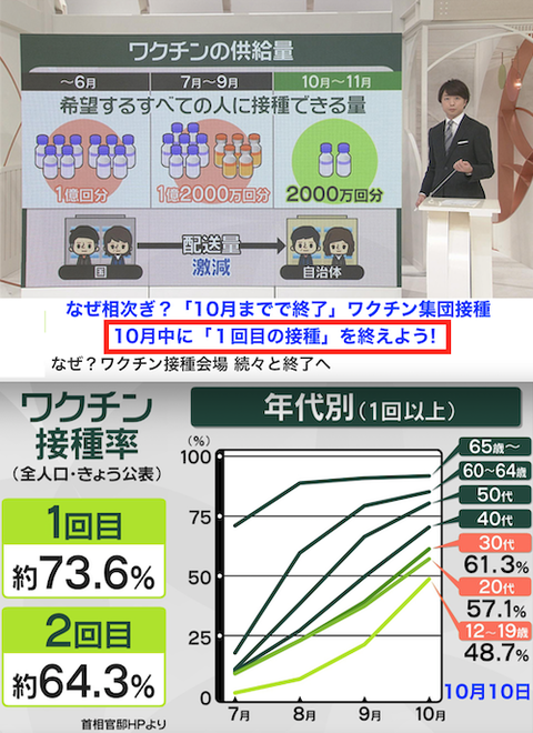 ワクチン接種!「10月までで終了」1010