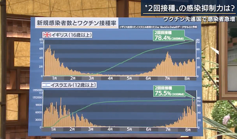 2回接種も感染拡大!