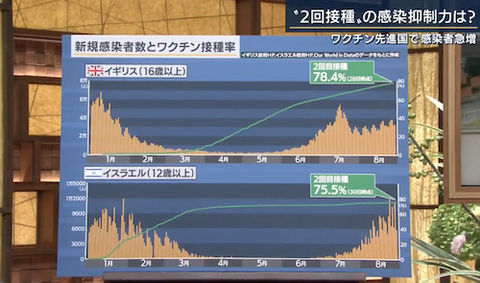 ２回接種も感染拡大!