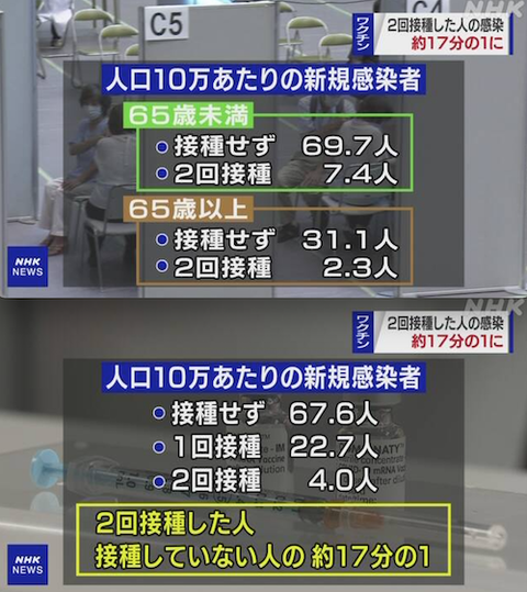 「ワクチン2回接種」で感染は未接種者の“約17分の1