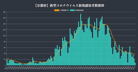 京都　感染推移0614