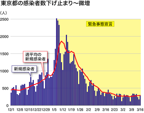 東京感染者数(承)起承転結