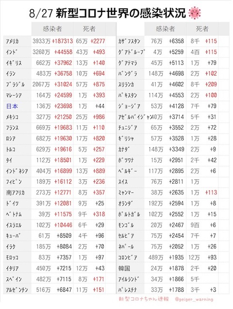 17 世界の感染0827