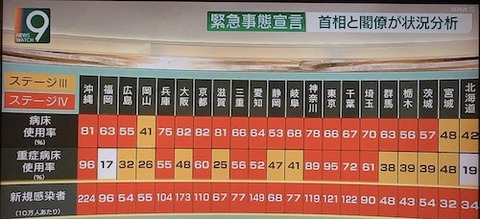 主な病床逼迫率