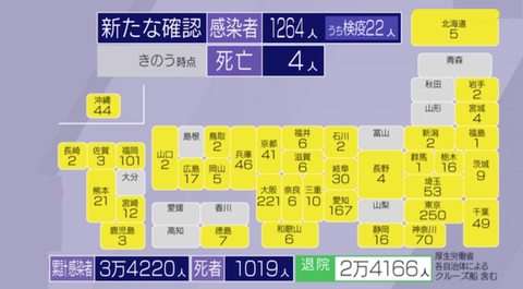 新型コロナ 7月29日 1264人の感染確認