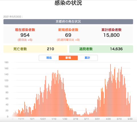 京都　感染推移0530