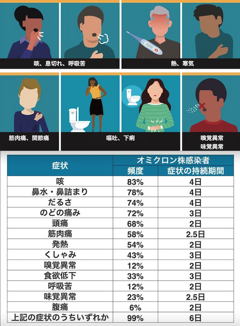 オミクロン株　症状期間