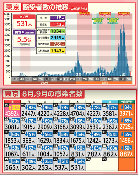 東京感染カレ推移0924