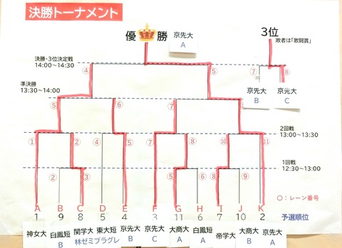 ◆◆トーナメント表308