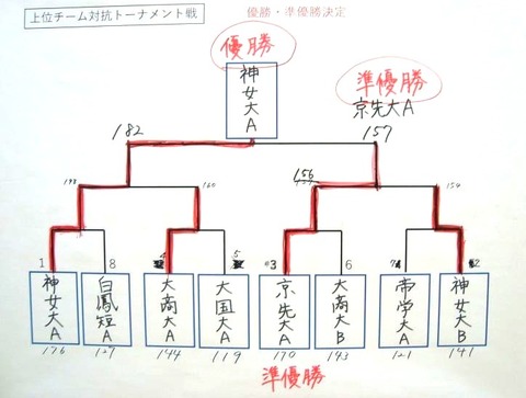 ▽⑤競技概要とトーナメント方式