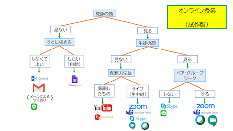 先生の配信の方法の ss 500