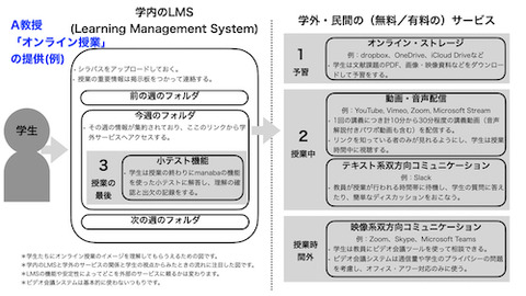 学内システム　と　既存システムの利用  例 500