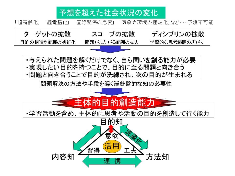 300 主体的目的創造能力 の育成 小学校 中学校の アクティブ ラーニング 学びと実践の充実を目指す 振り返りの指導 と 授業実践 300 主体的目的創造能力 の育成 小学校 中学校の アクティブ ラーニング 学びと実践の充実を目指す 振り返りの指導 と 授業実践
