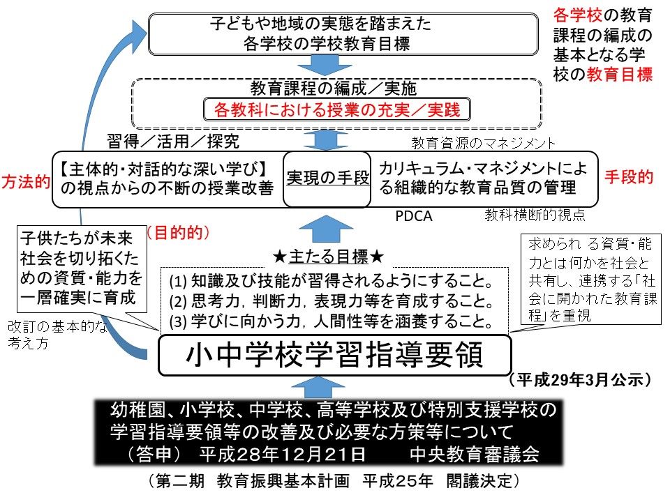 250.カリキュラム・マネジメントと【主対深的改善】が目指す「育てたい