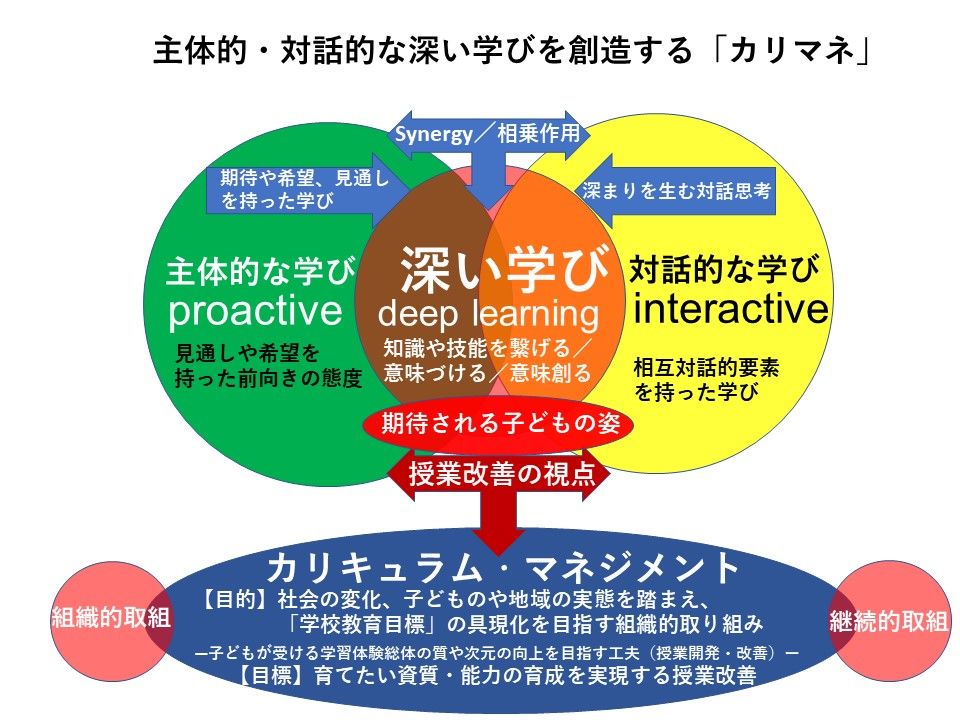 研究員レポート 主体的 対話的で深い学び を実現するための教師の手立てとict活用 Vol 1 内田洋行教育総合研究所