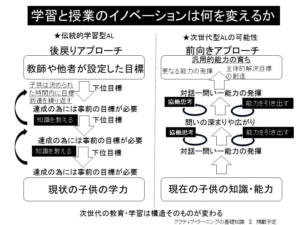 112 新世代型アクティブ ラーニングの思想 小学校 中学校の アクティブ ラーニング 学びと実践の充実を目指す 振り返りの指導 と 授業実践