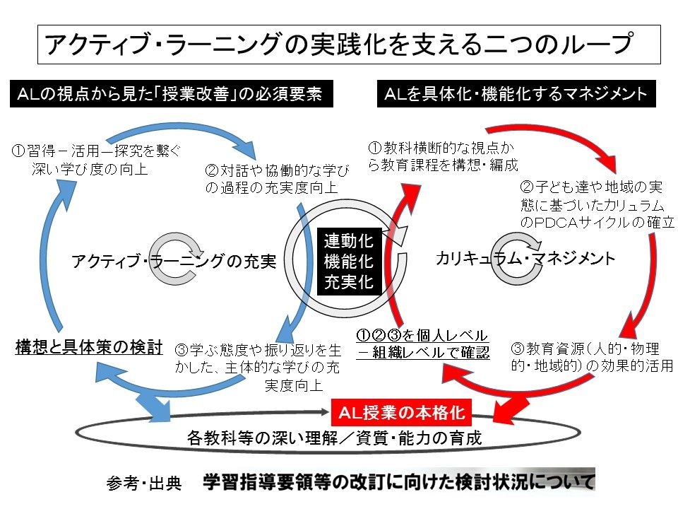 16年04月 小学校 中学校の アクティブ ラーニング 学びと実践の充実を目指す 振り返りの指導 と 授業実践