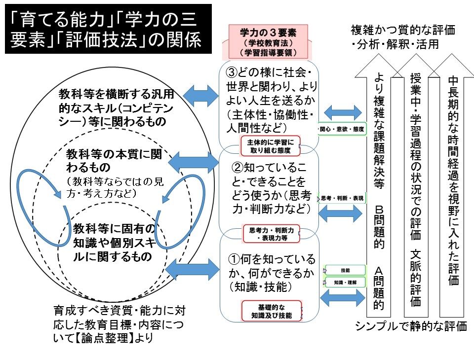 135.アクティブ・ラーニング時代の学習評価（基礎知識 ⑩