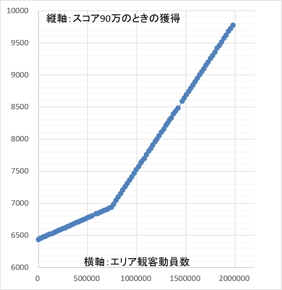 デレステ Live Paradeのメモ エリア条件 報酬 ファン数 よしのんpのアイマスめもりーず