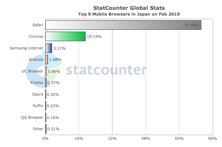 StatCounter：モバイルブラウザシェア