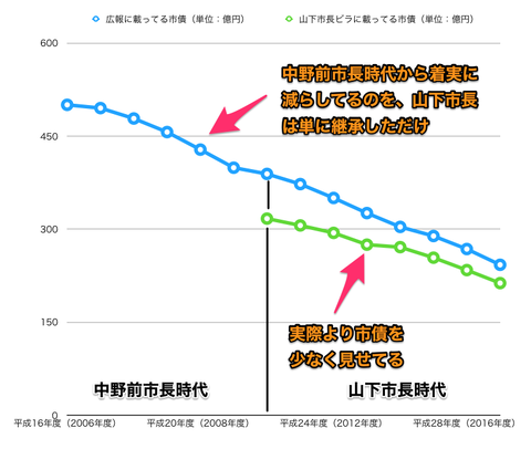 「貯金が増えた」はウソ！借金返済は山下しずおの実績ではない！山下しずおが市長続ければ確実に財政が悪化します！！（追記あり）