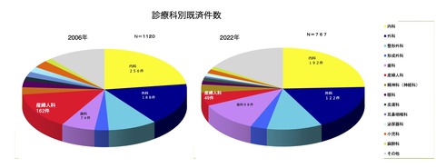 診療科別既済件数