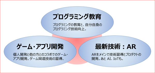 興味のある3つwRL