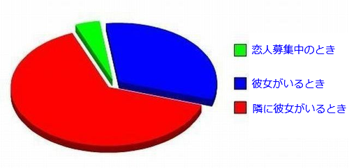 05人間関係・恋愛関係円グラフ