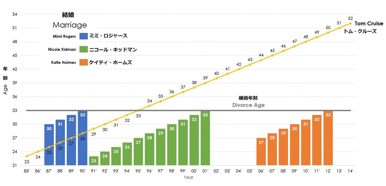 トム クルーズは3回離婚しているけど すべて妻の年齢が同じ 海外の反応 らばq