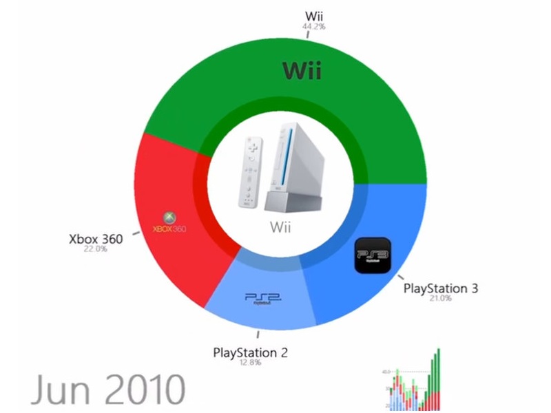 この年のゲーム機のシェア争いの変化が面白い わかりやすい円グラフ らばq