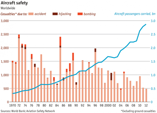 飛行機事故数と搭乗者数の関係01