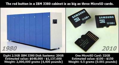 1980ǯ��20GB��vs��2010ǯ��32GB