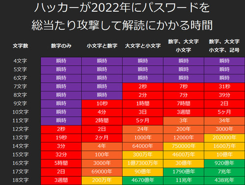 パスワードを割り出すのに要する時間01