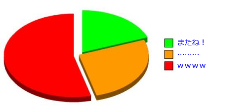 12人間関係・恋愛関係円グラフ
