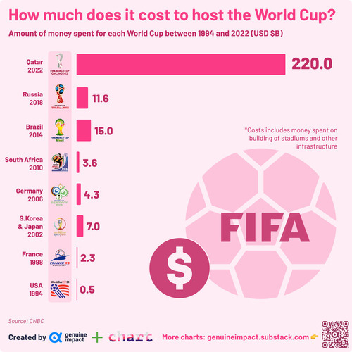 カタールW杯の開催費用が驚愕のレベル01