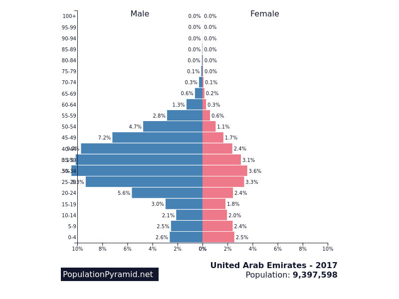 世界で最も奇妙だ Uaeの人口ピラミッドが特殊な形をしていると注目を集める らばq 世界で最も奇妙だ Uaeの人口ピラミッドが特殊な形をしていると注目を集める らばq