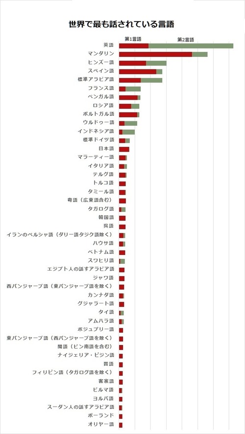世界で最も話されている言語01