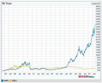 AppleとDellの株価比較グラフ01