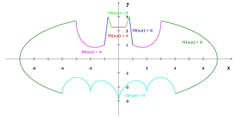 数学って面白い 先生が教えてくれた バットマン方程式 らばq