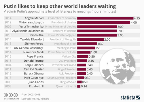 プーチンは優位さを見せつけるために世界のリーダーを待たせる01