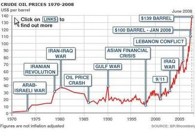 原油価格の上昇グラフ
