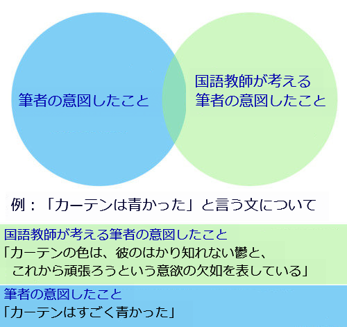 著者と国語教師の違い01