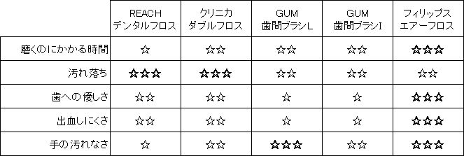 歯磨きじゃ取れない 悪臭を放つ歯間の汚れ 歯周病や口臭の原因を抑える 歯間ケア用品をいろいろと比較してみました らばq 歯磨きじゃ取れない 悪臭を放つ歯間の汚れ 歯周病や口臭の原因を抑える 歯間ケア用品をいろいろと比較してみました らばq
