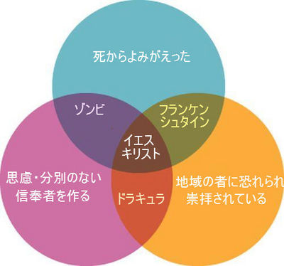 ゾンビとドラキュラとフランケンシュタインの共通点01