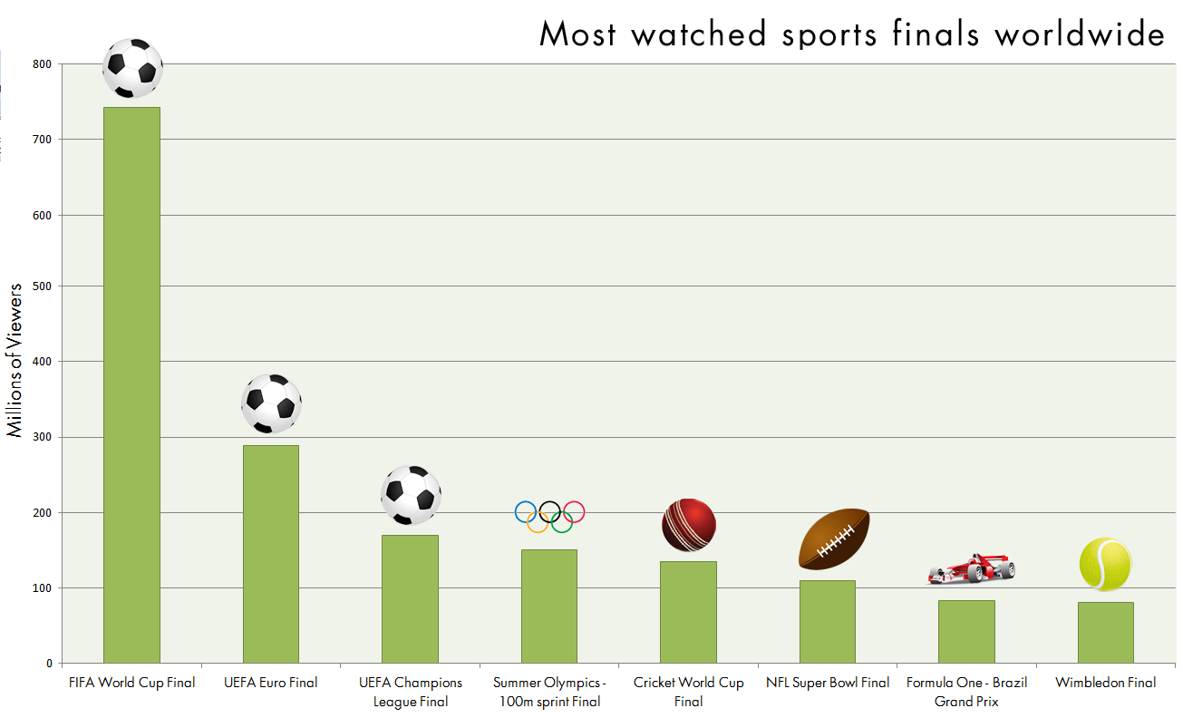 こんなに多くが見てるとは スポーツの決勝戦 観戦人数ランキング に驚きの声 らばq